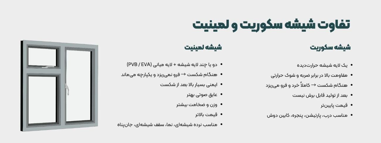 تفاوت شیشه سکوریت و لمینیت - پارسه وین